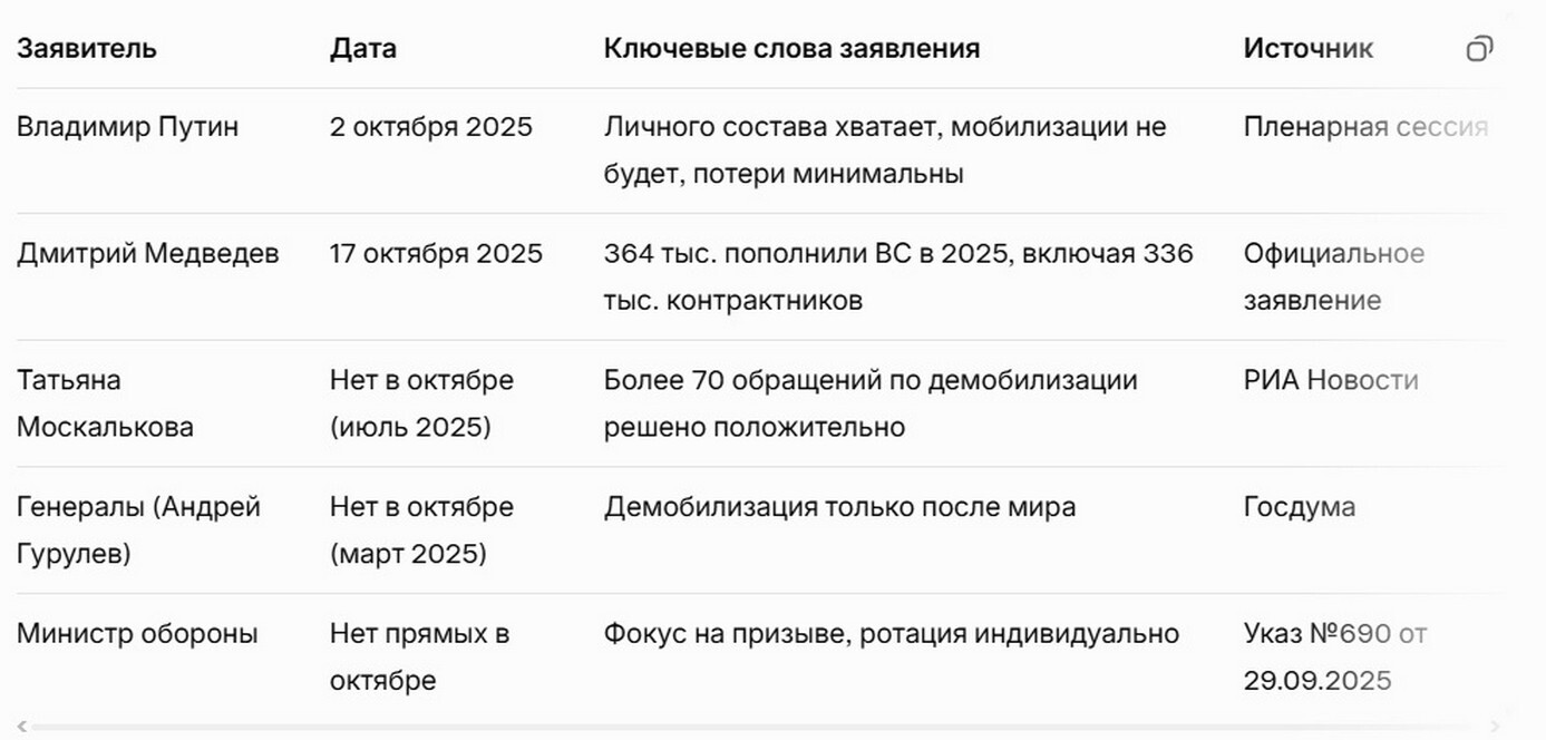 Мобилизованым в России Уже Снится Демобилизация в Октябре 2025г. Мобилизованым в России Уже Снится Демобилизация в Октябре 2025.
