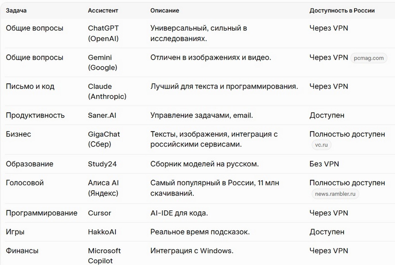 Список самых популярных ИИ-ассистентов под разные задачи 2026.