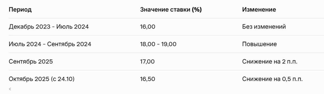 ЦБ снизил ключевую ставку 2025.