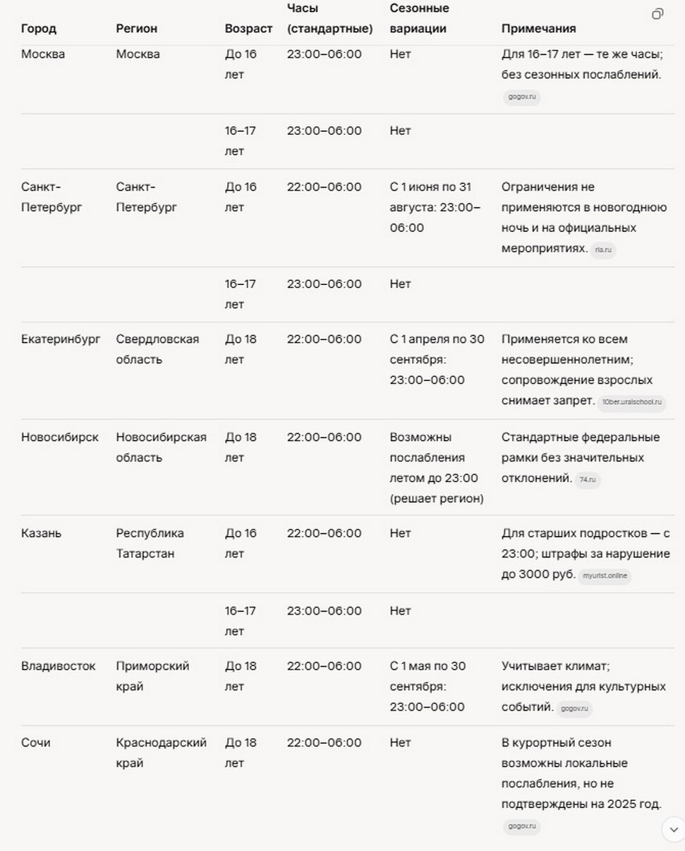 Часы комендантского часа в городах России 2025.