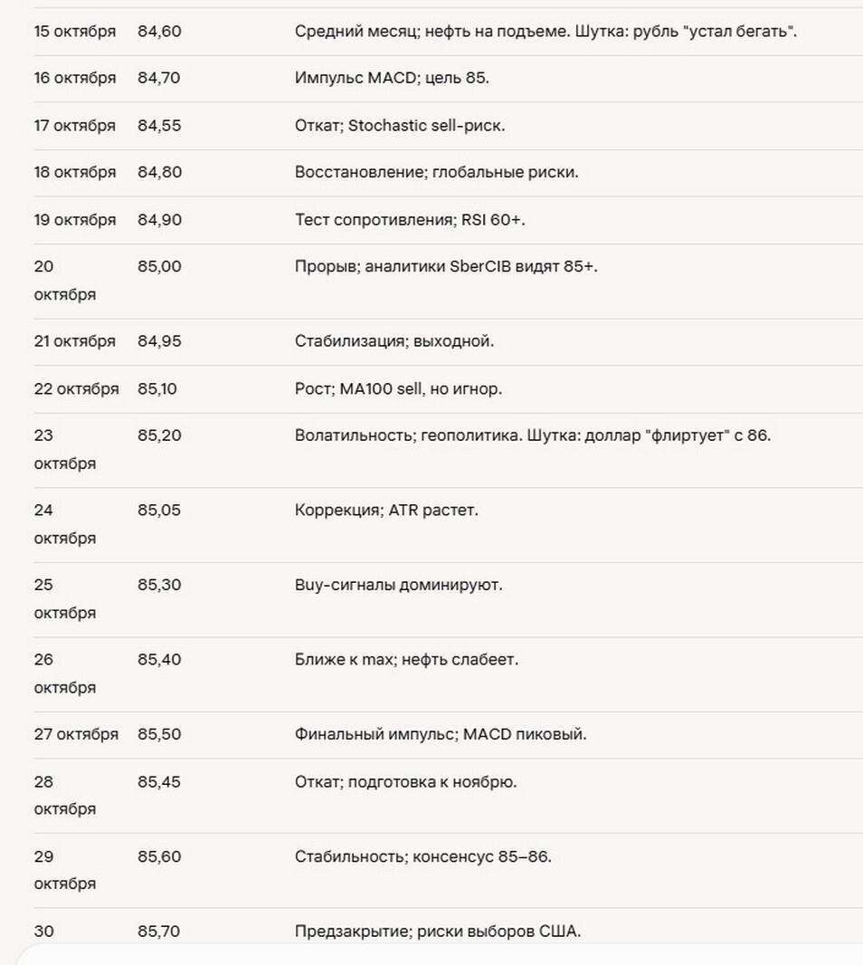 Прогноз курса доллара аналитиками на месяц.