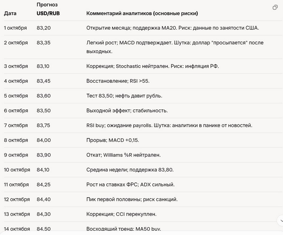 Прогноз курса доллара аналитиками на месяц по дням 2025.