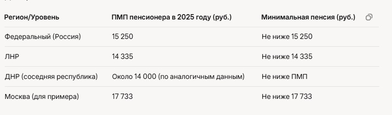 Минимальная пенсия в ЛНР в 2025 году. Минимальная пенсия в ЛНР в 2025.