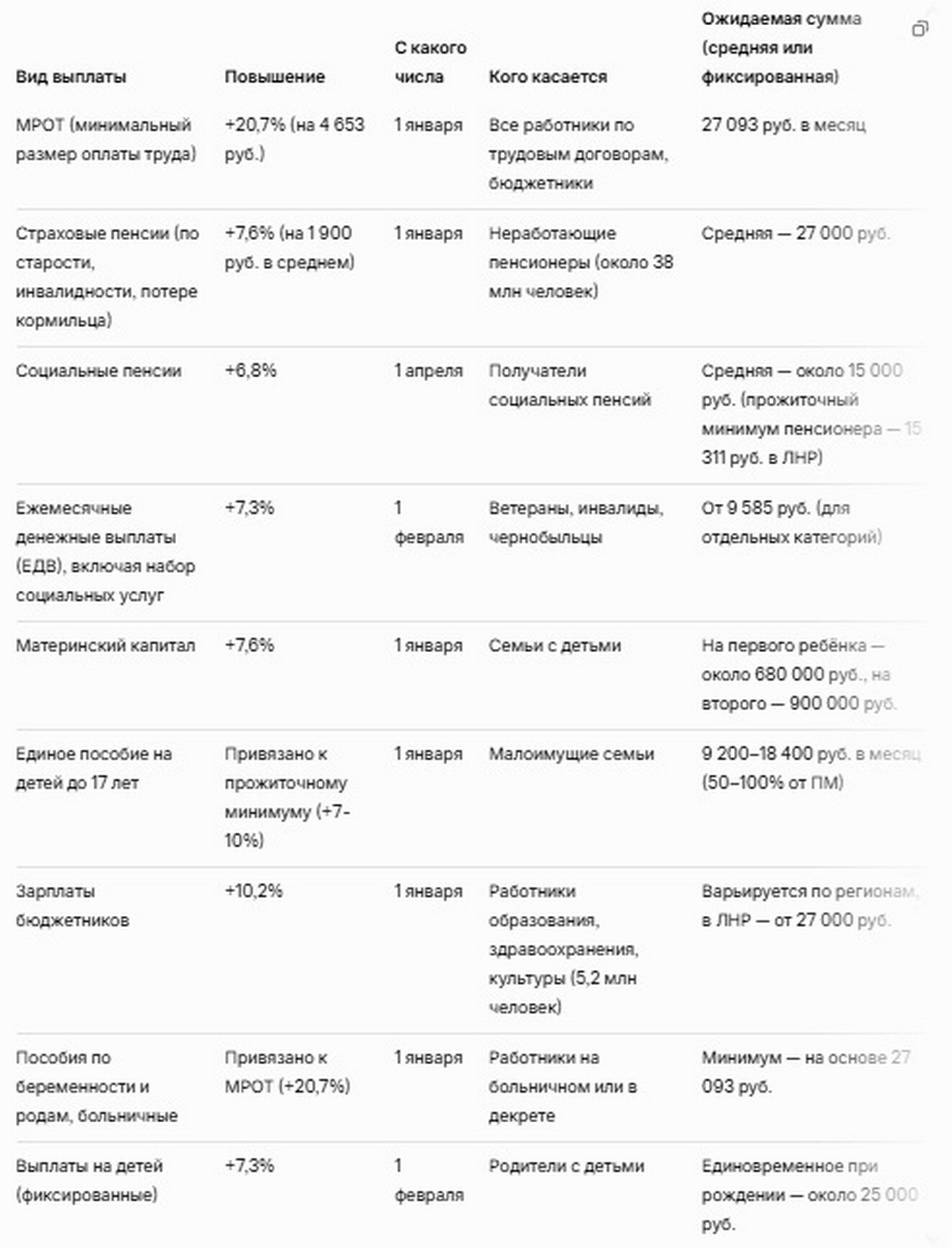 Минимальный размер оплаты труда (МРОТ) в 2026.