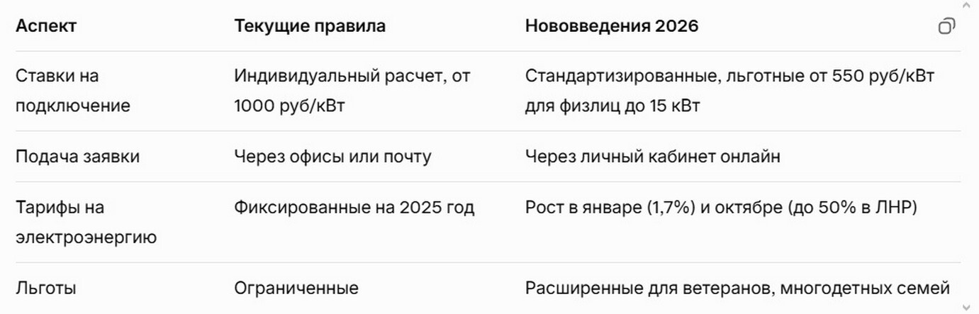 правила подключения к электросетям: Что изменится 2026.