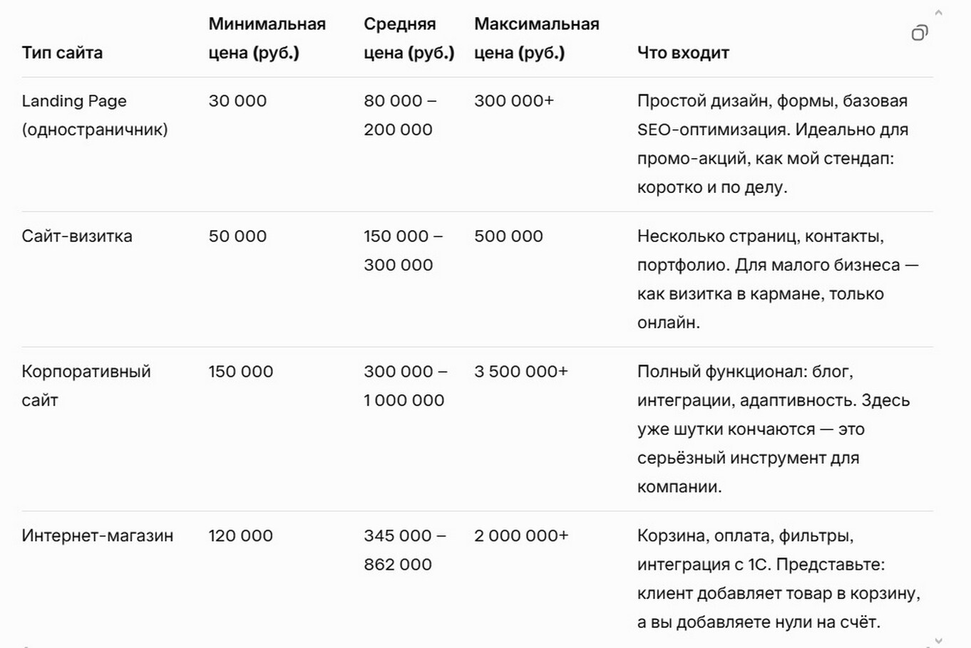 Цены на разработку сайтов в Москве: взгляд профессионала 2025.