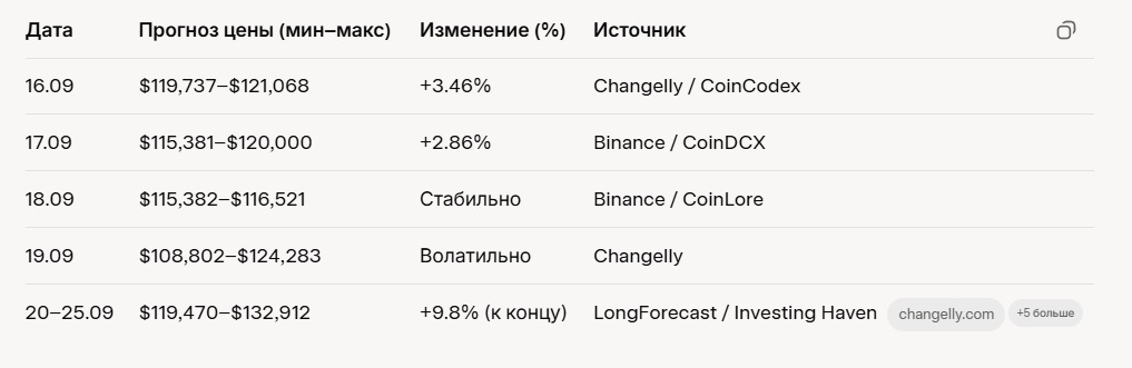 Прогноз цены Bitcoin (BTC) на сегодня 15 сентября.
