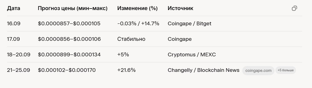 Прогноз цены Bitcoin (BTC) 15 сентября 2025.