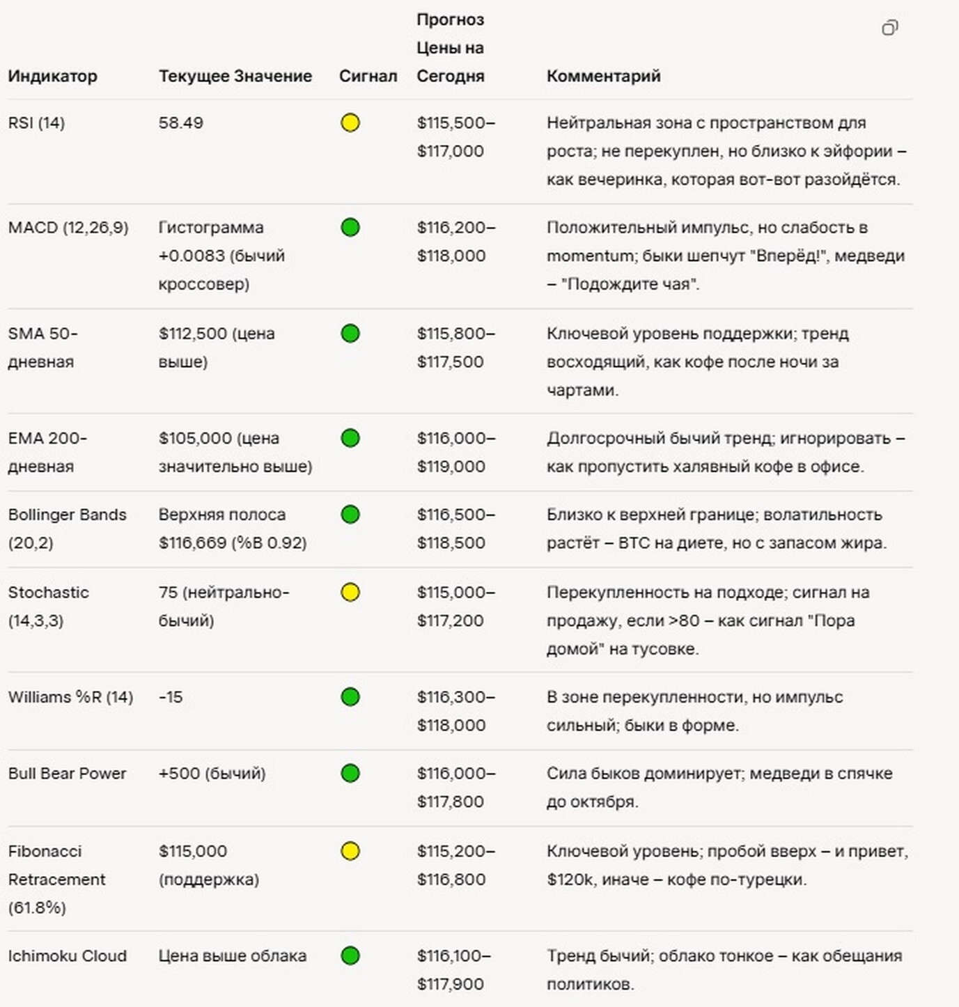 Прогноз цены Bitcoin (BTC) на сегодня 15 сентября.