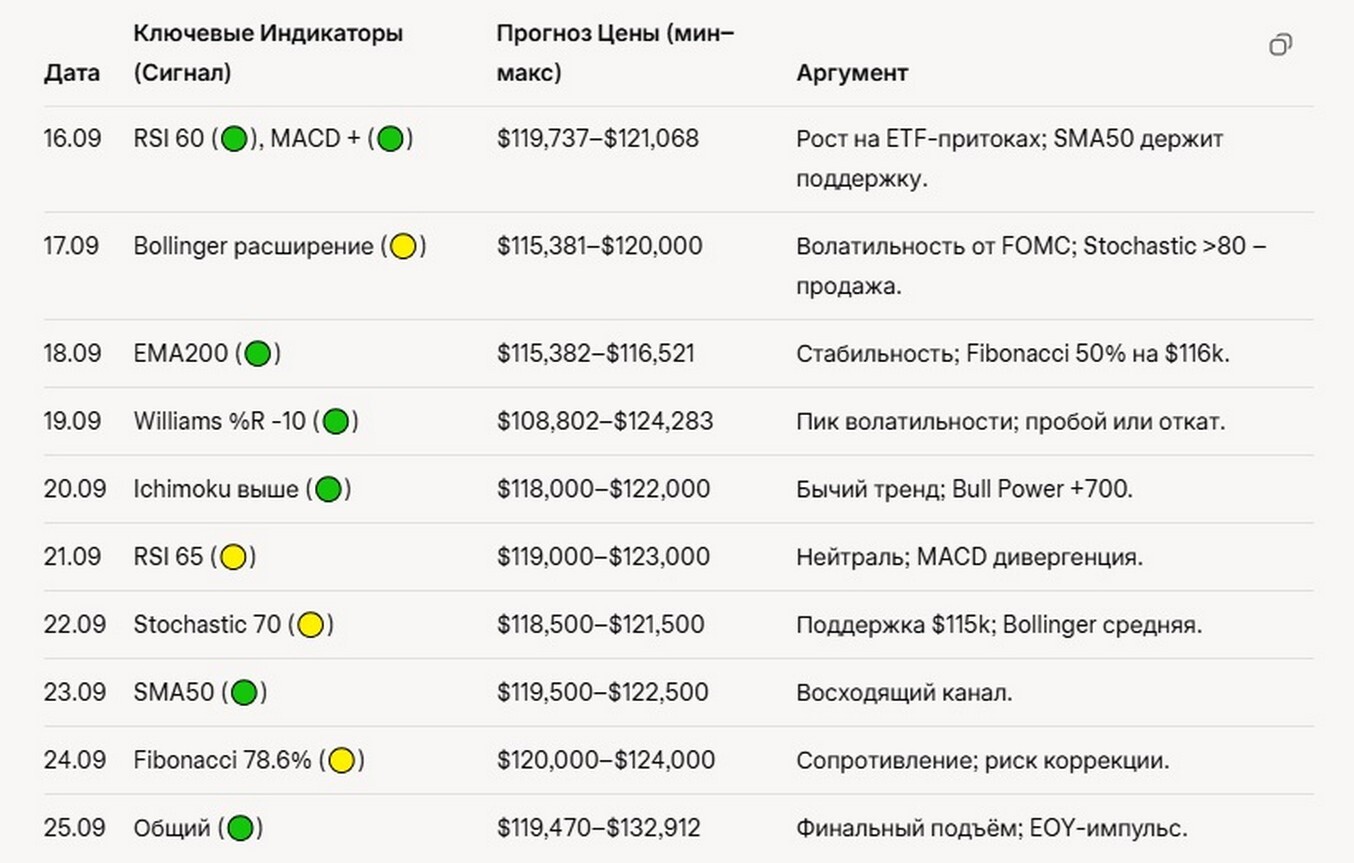 Прогноз цены Bitcoin (BTC) на 15 сентября.