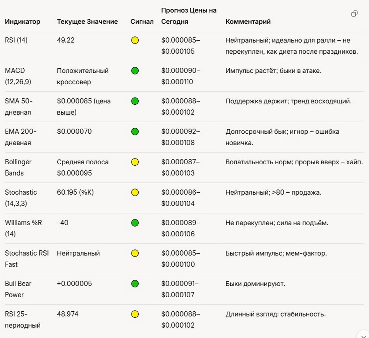 Прогноз цены монеты FLOKI сегодня 15 сентября.