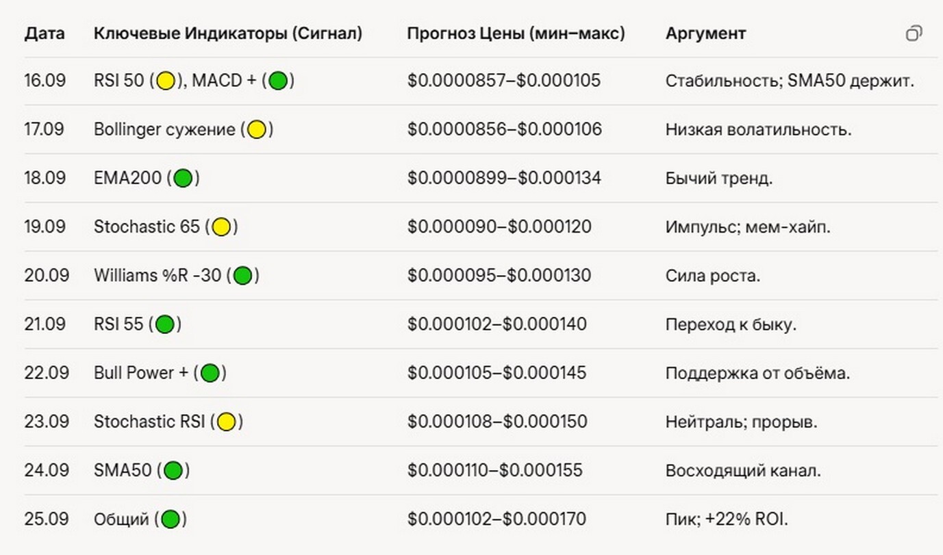 Прогноз цены монеты FLOKI 10 дней 2025.