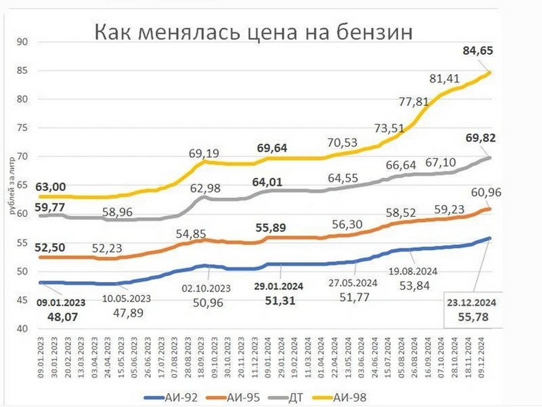 Цена на бензин в России 2025 год. Цена на бензин в России 2025.