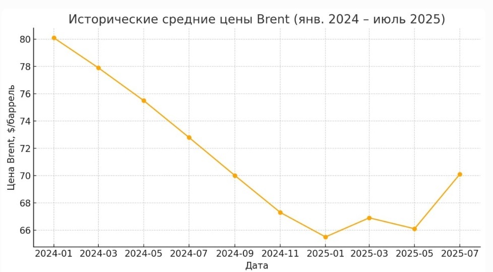 Рост цен на топливо в 2025. Рост цен на топливо в 2025 году.