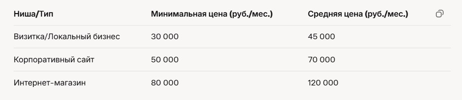 Цена на раскрутку сайта в 2025.