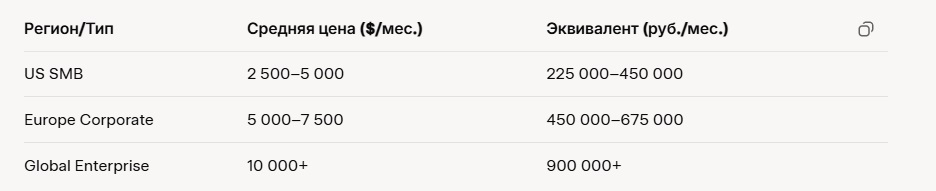Цена раскрутки сайта в 2025 году.