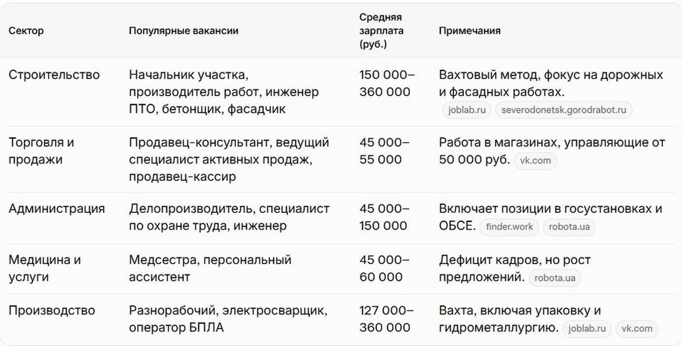 Рынок труда в Северодонецке. Рынок труда в Северодонецке 2026.