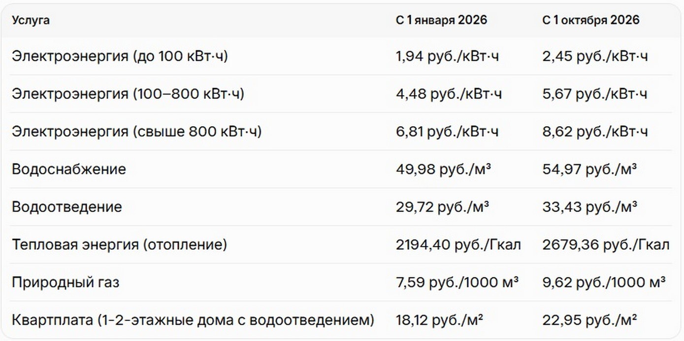 Тарифы на коммунальные услуги. Тарифы на коммунальные услуги 2026.