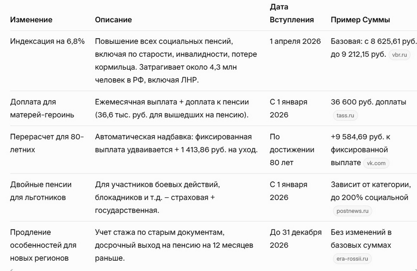 Что Такое Социальная Пенсия и Как Ее Рассчитывают в 2026?