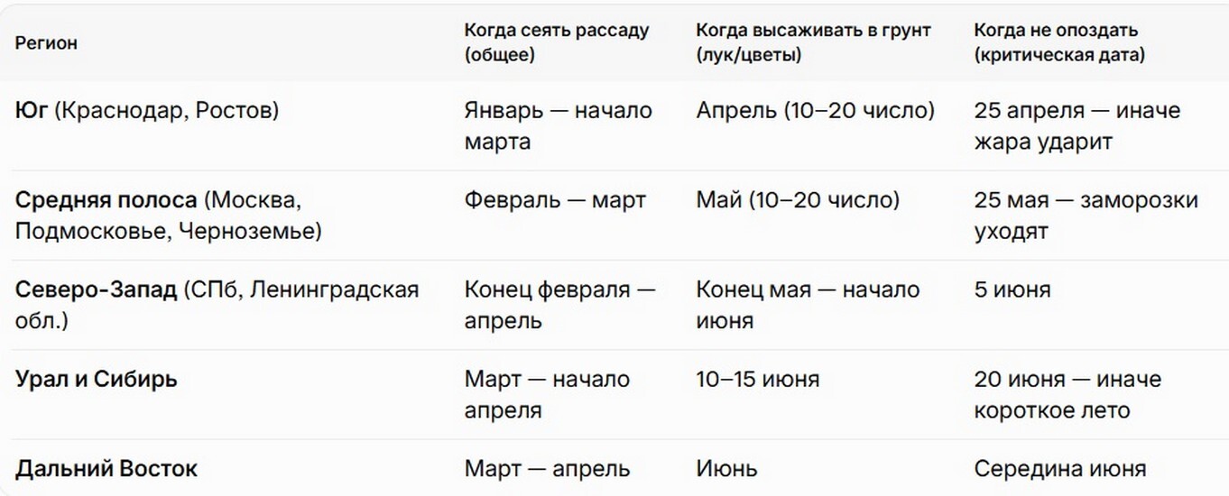 Сроки посева рассады: Когда начинать посев в 2026.