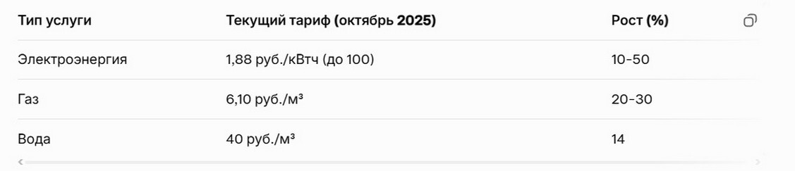Повышение Всех Тарифов в ЛНР в Октябре. Повышение Всех Тарифов в ЛНР в Октябре 2025.
