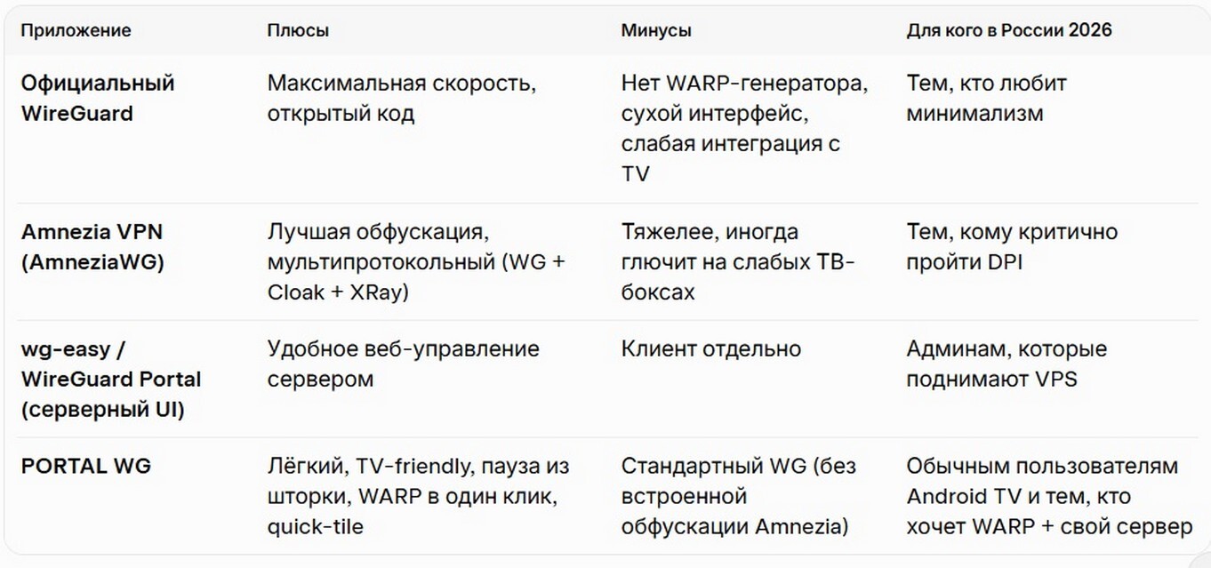 Cloudflare Warp key generator: Протоколы, которые поддерживает PORTAL WG в 2026.