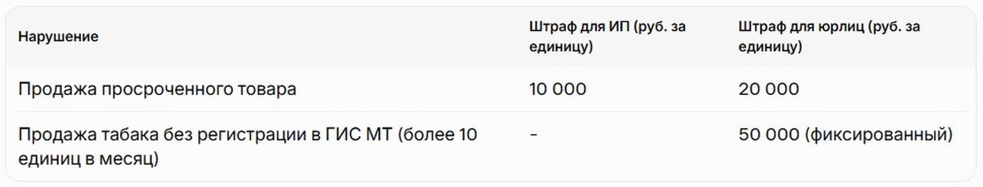 Автоматические штрафы за продажу просроченных товаров 2026.